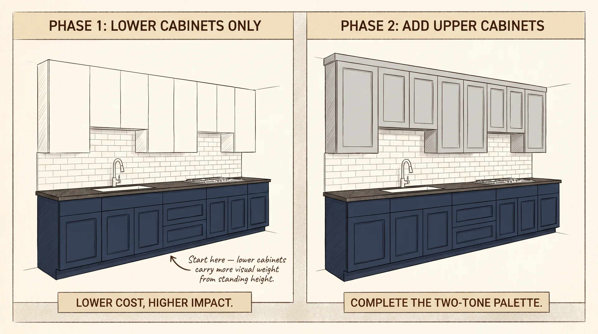 Two-phase approach diagram showing painting lower cabinets navy first then adding gray upper cabinets in a second phase