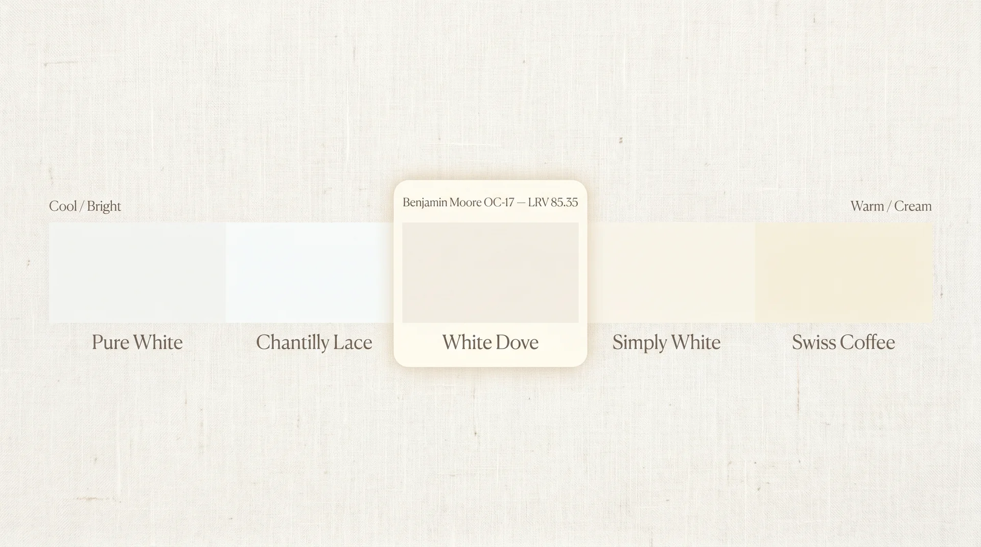 White Dove OC-17 on a white paint spectrum from cool Chantilly Lace to warm Swiss Coffee 